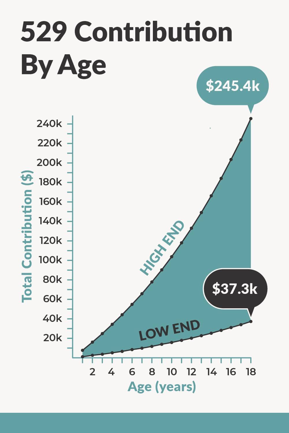 TheCollegeInvestor_1000x1500-Chart_529ByAge-2.17.22 529 Plan By Age