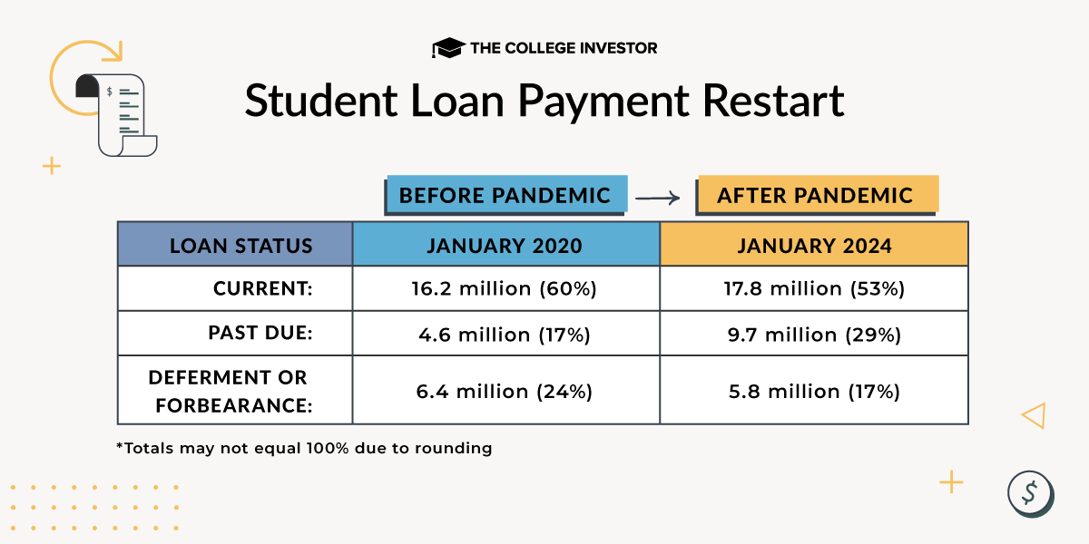 CollegeInvestor_1200x600__Infographic-Student_Loan_Payment_Restart Student Loan Payment Restart Data