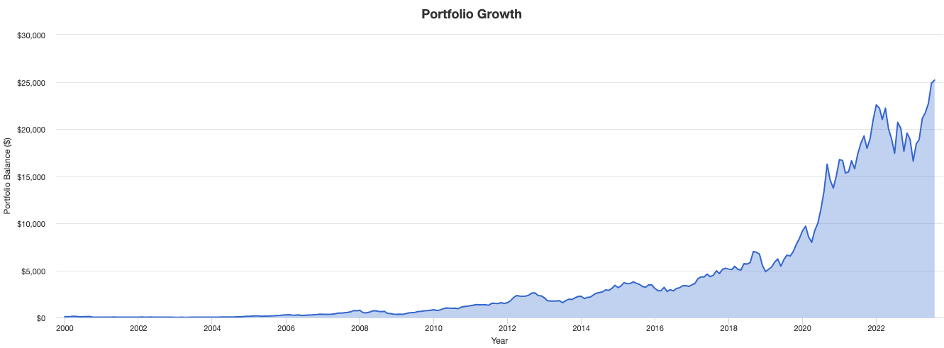 Growth of $100 of AAPL Stock How to start investing with $100: growth of AAPL stock